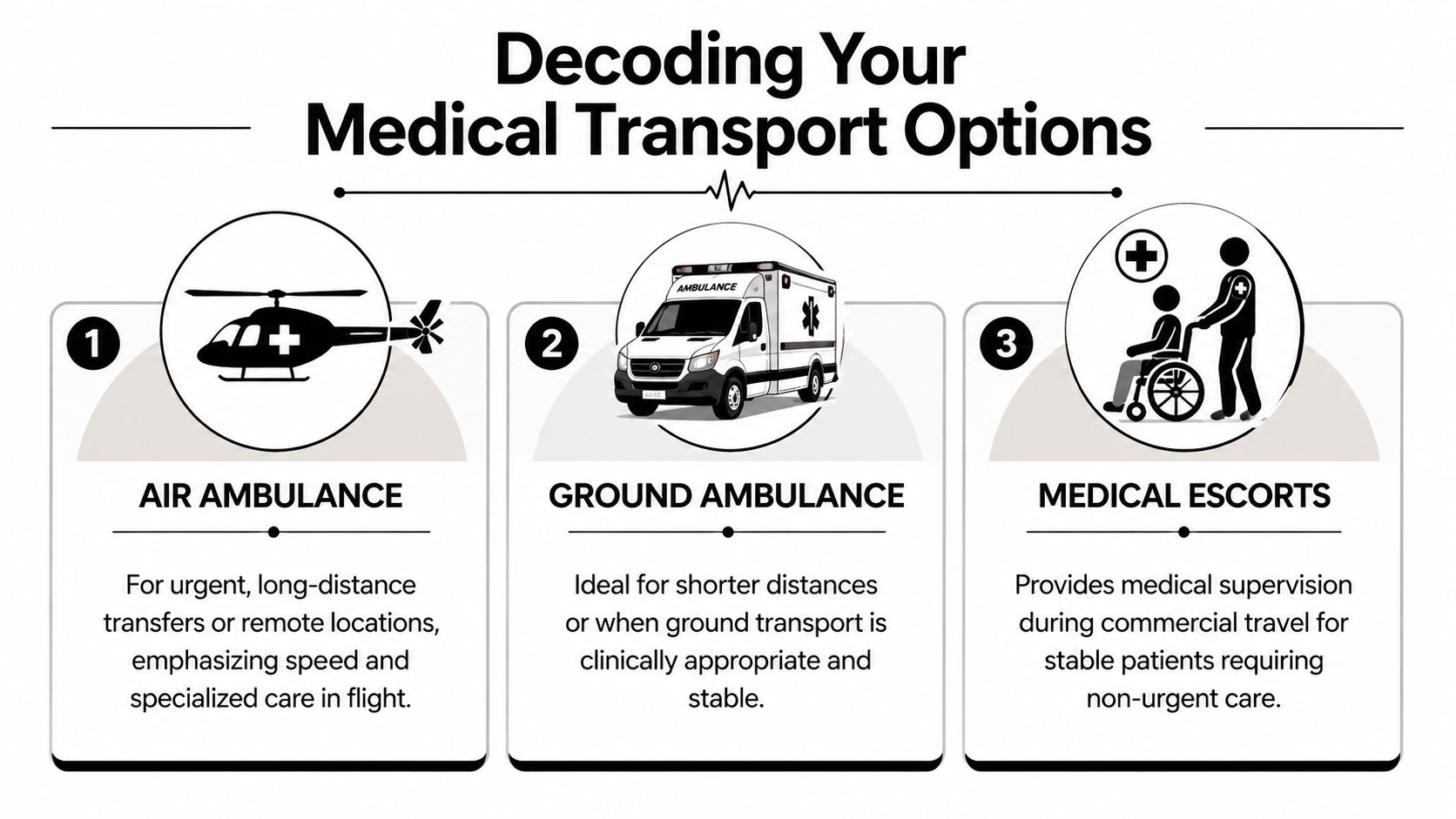 An infographic titled Decoding Your Medical Transport Options explaining air ambulances, ground ambulances, and medical escorts.