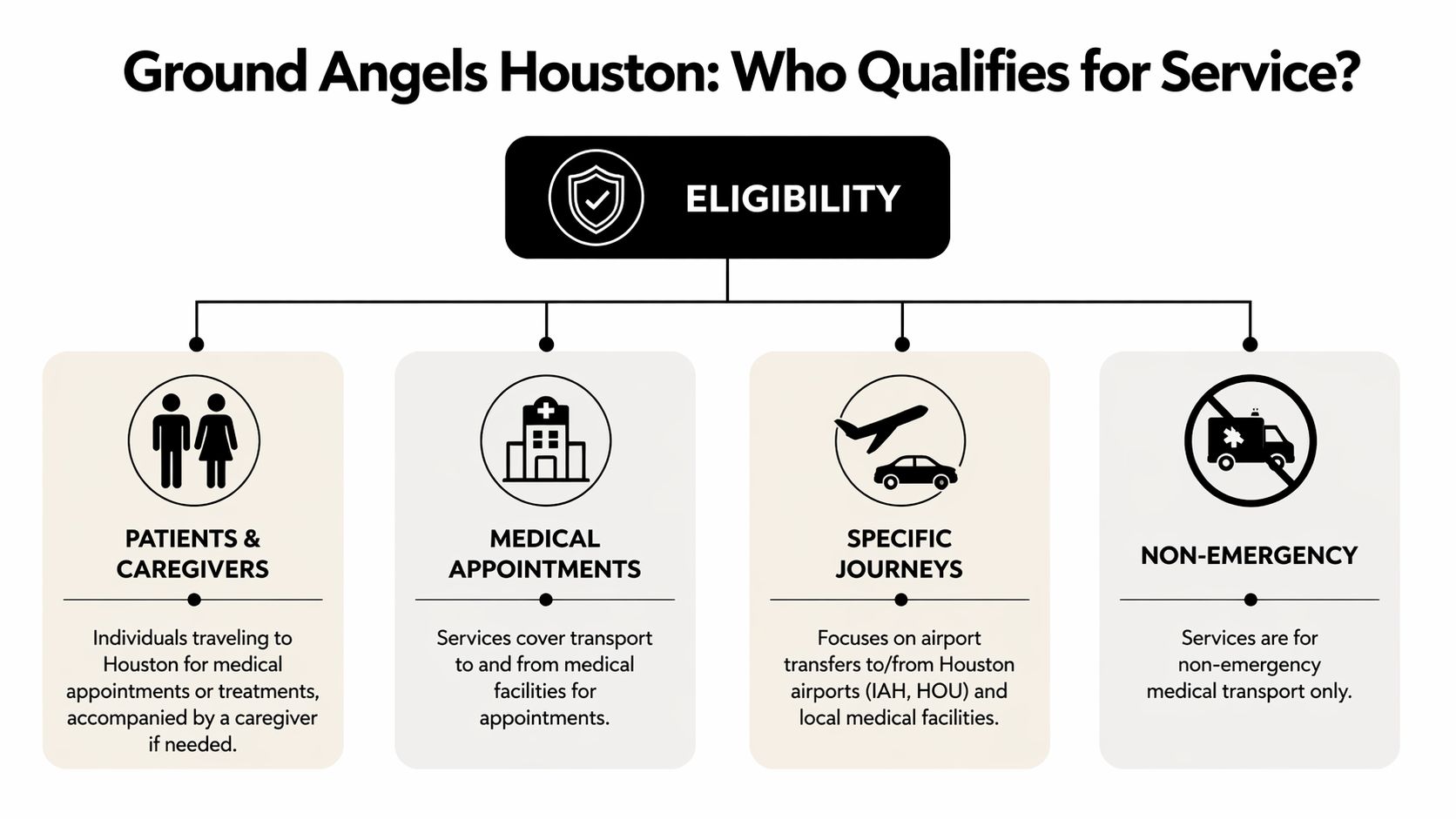 An infographic titled Ground Angels Houston explaining eligibility requirements for medical transport, appointment, and airport services.