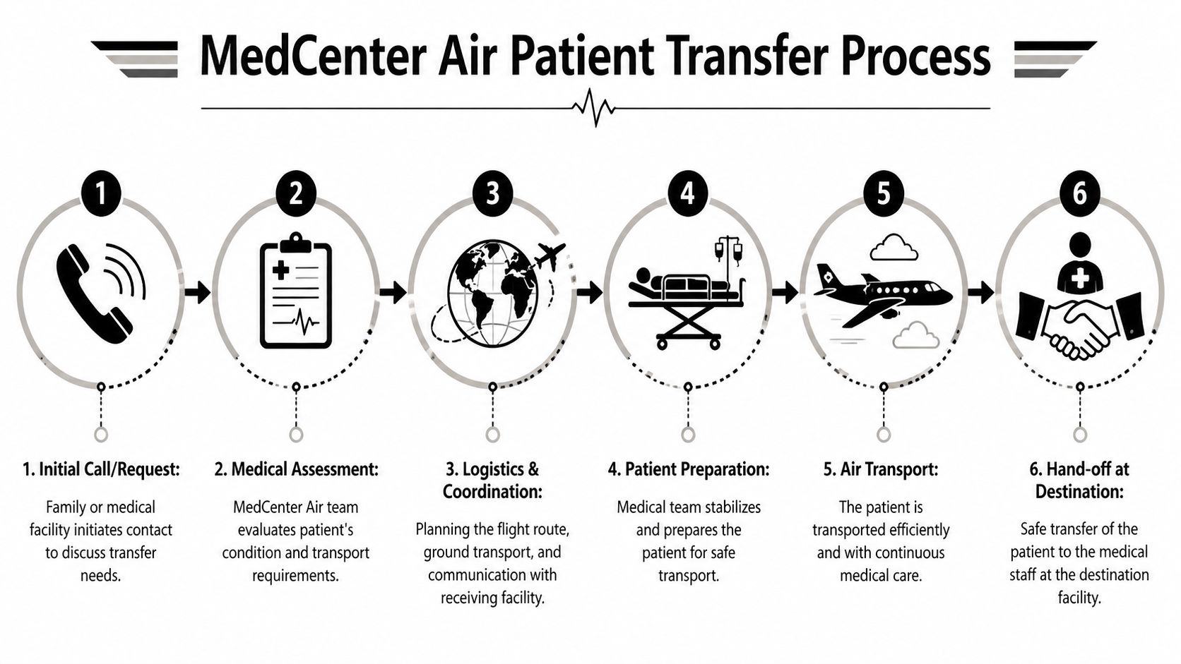 A process flow chart illustrating the six-step medical patient transport procedure provided by MedCenter Air services.