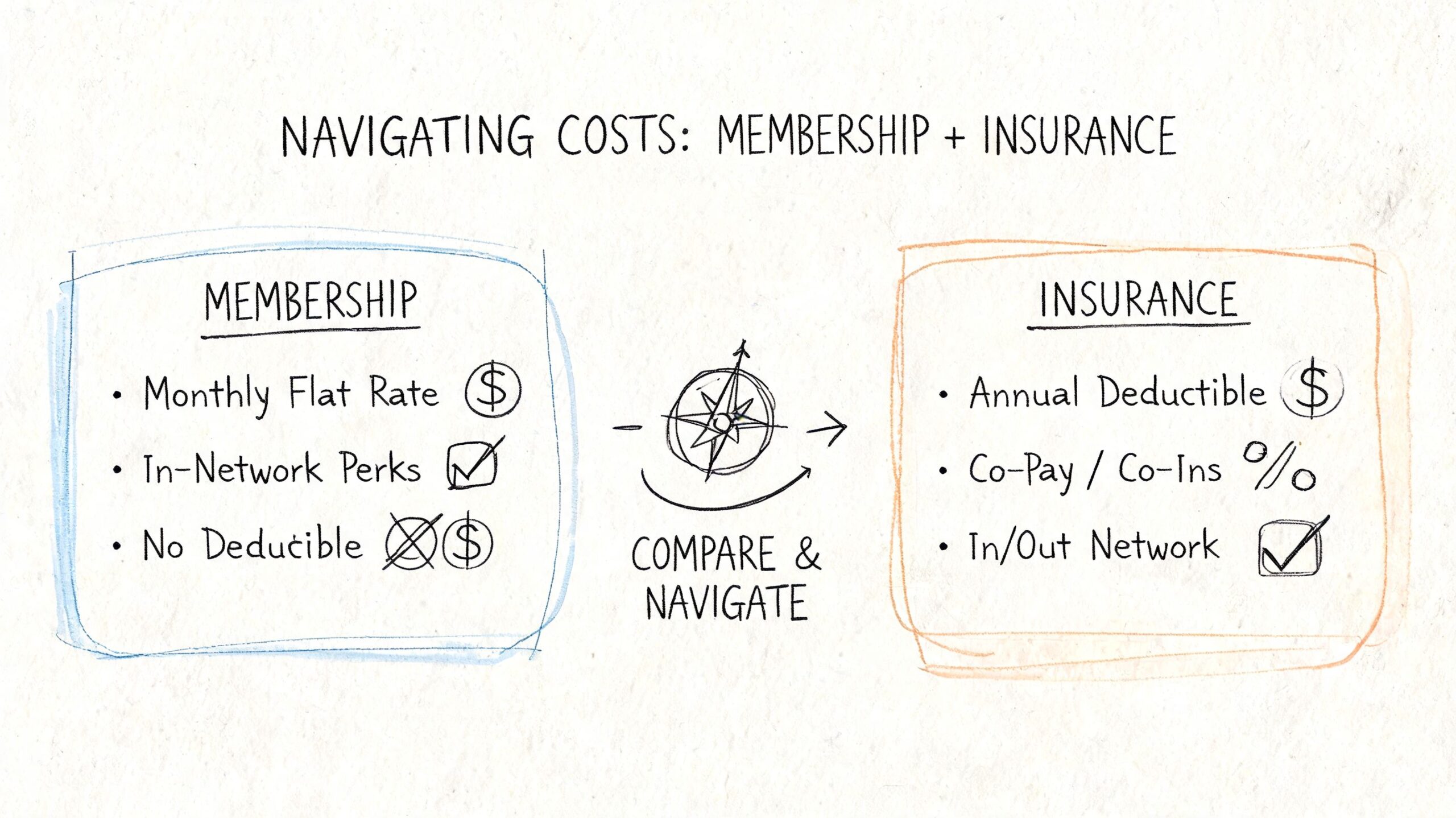 A hand-drawn comparison chart outlining the financial differences between healthcare membership models and traditional insurance plans.