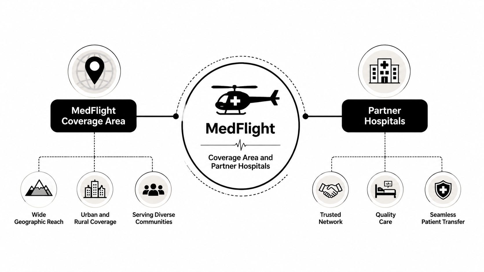 An infographic showing the MedFlight network including its wide coverage area and partner hospital relationships.