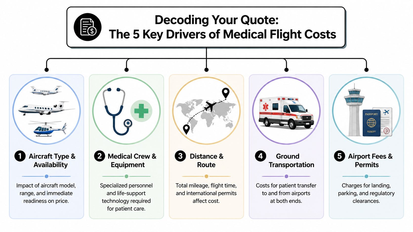 An infographic titled Decoding Your Quote explaining the five main factors influencing medical flight transportation costs.