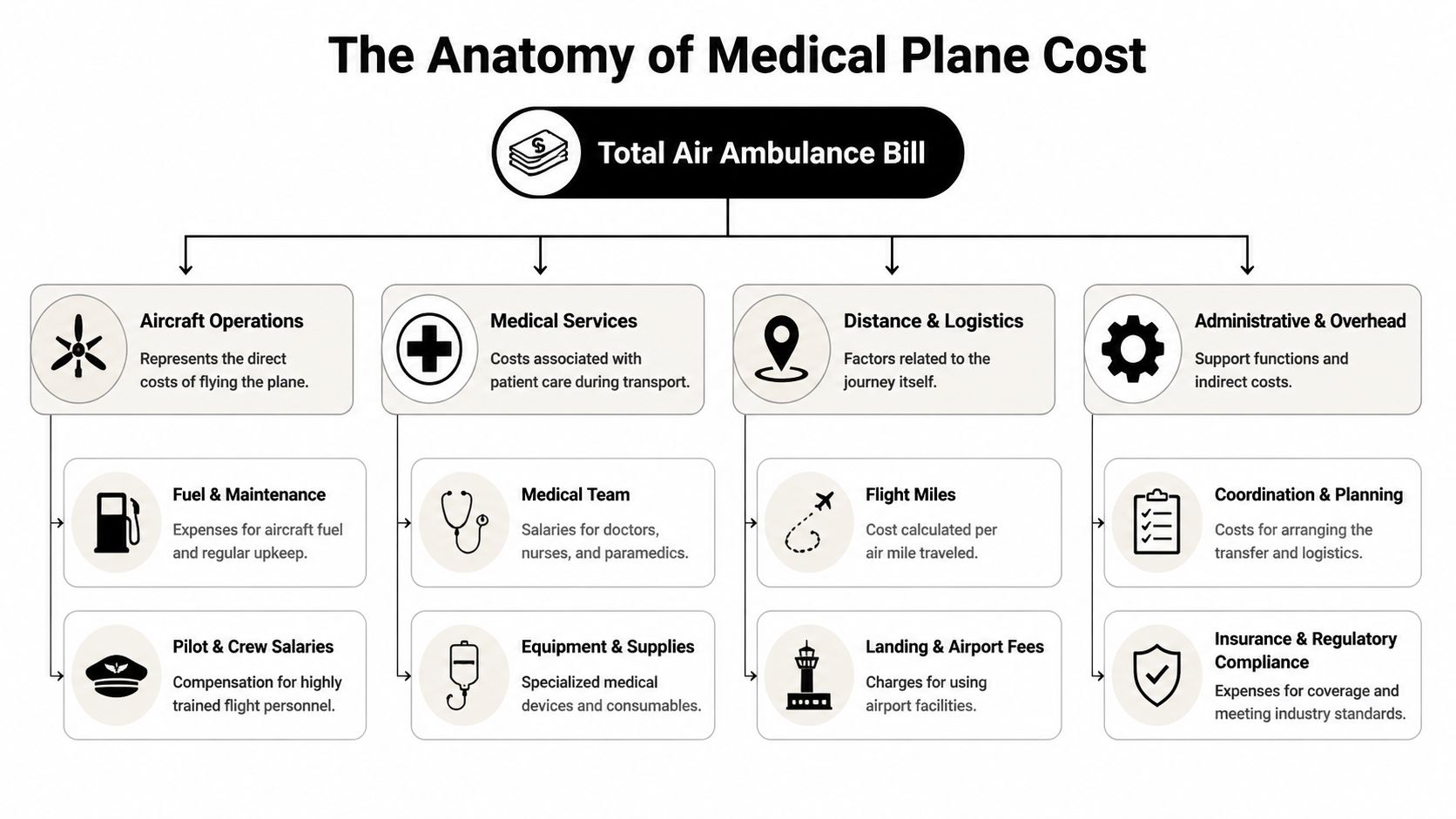 A flowchart detailing the various cost components of an air ambulance bill, including operations, services, logistics, and overhead.
