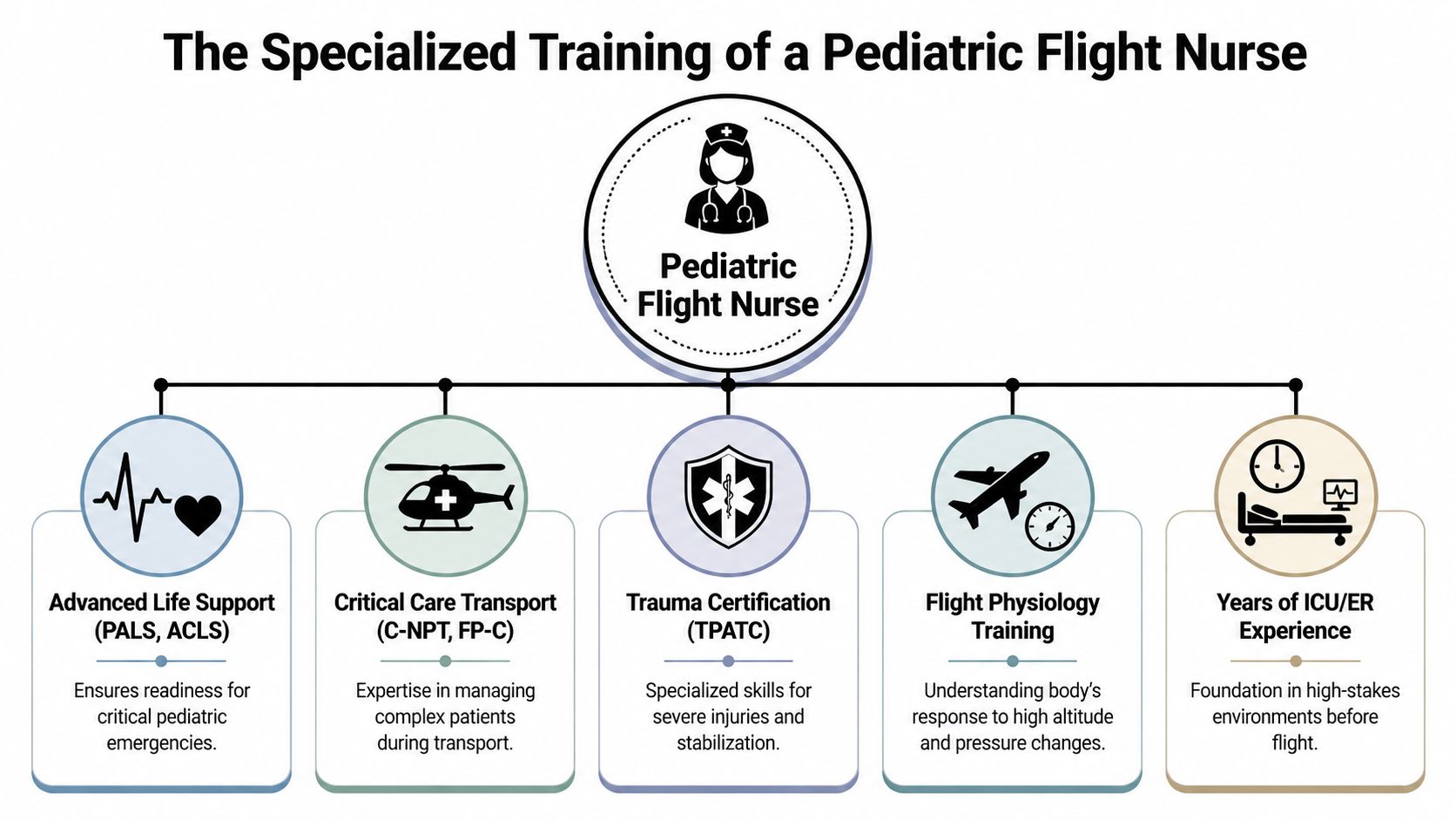 An infographic detailing the five essential specialized training requirements for becoming a qualified pediatric flight nurse.