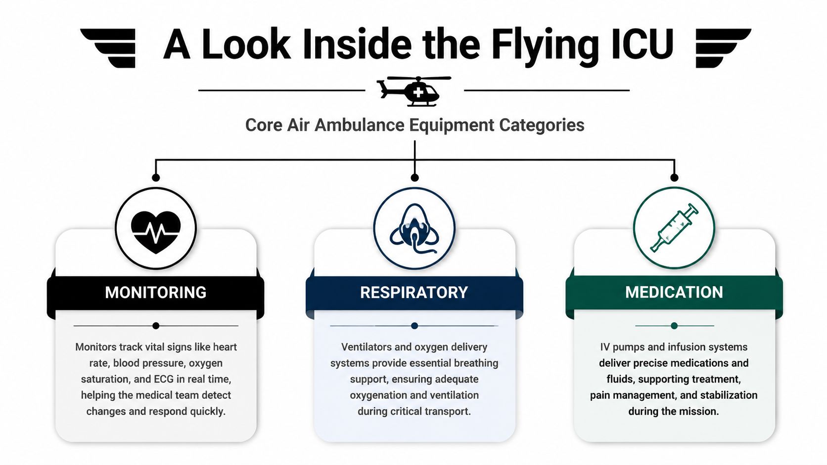 An infographic showing the three core equipment categories used in air ambulances: monitoring, respiratory, and medication.