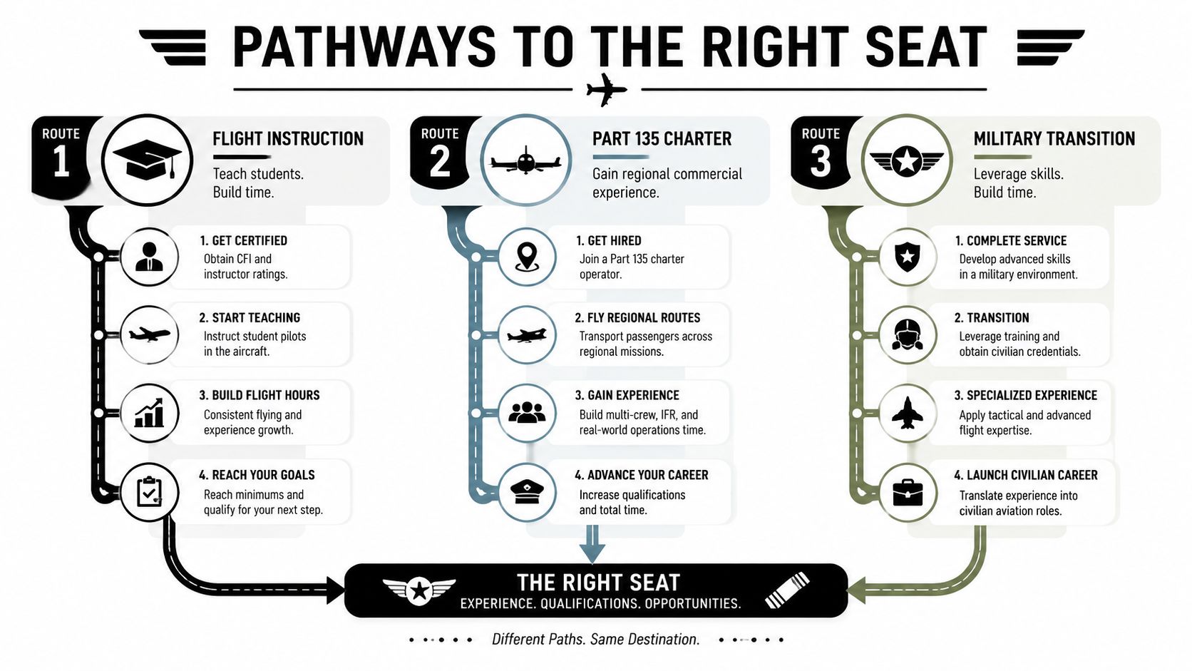 An infographic detailing three career pathways, including flight instruction, charter flying, and military service, for aspiring pilots.