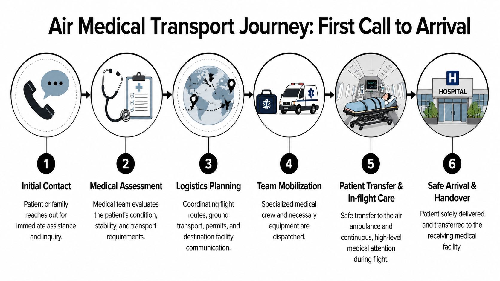 A flowchart diagram illustrating the six-step air medical transport journey from initial inquiry to hospital arrival.
