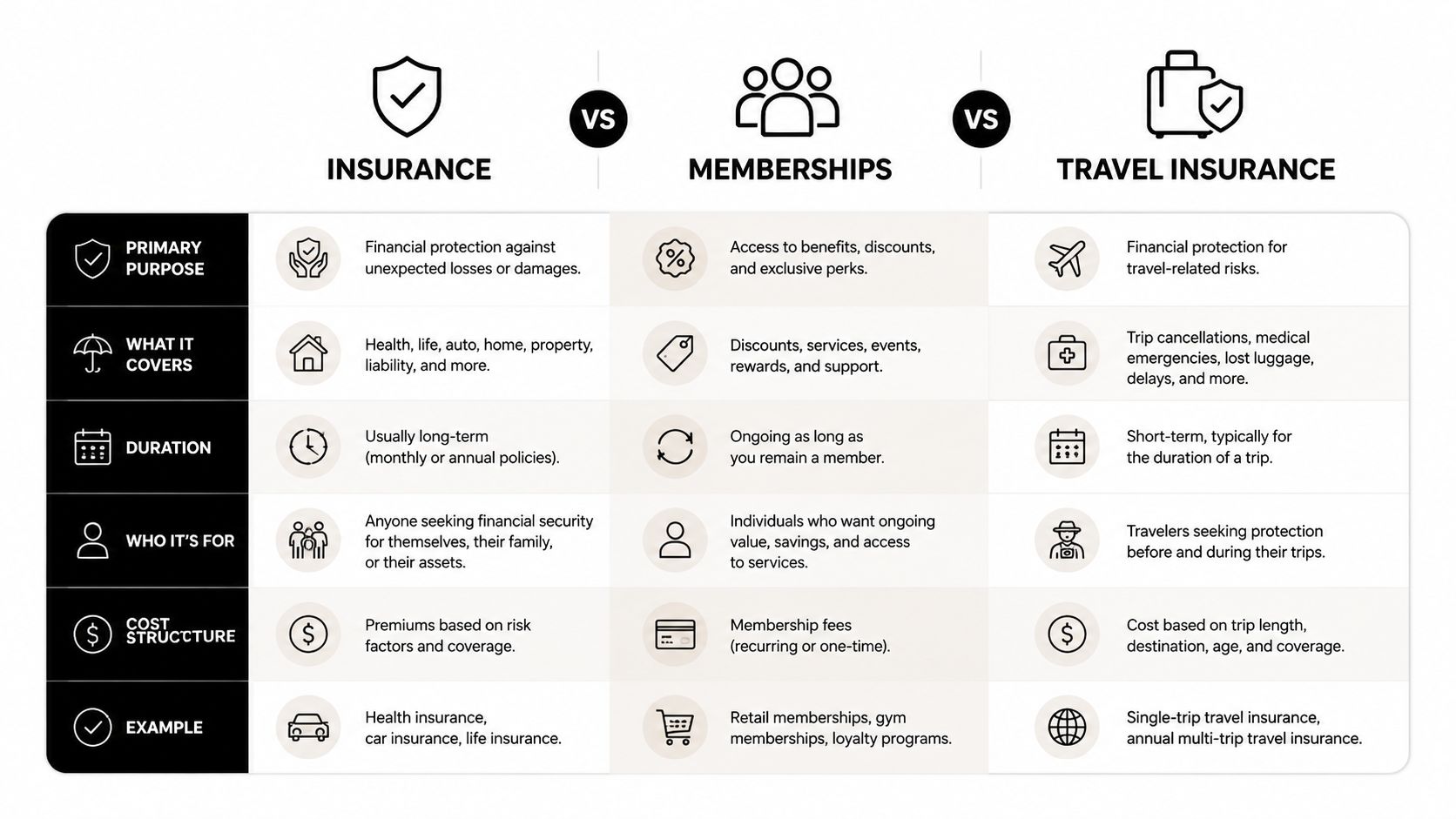 A comparison chart outlining the differences between insurance, memberships, and travel insurance for financial protection.