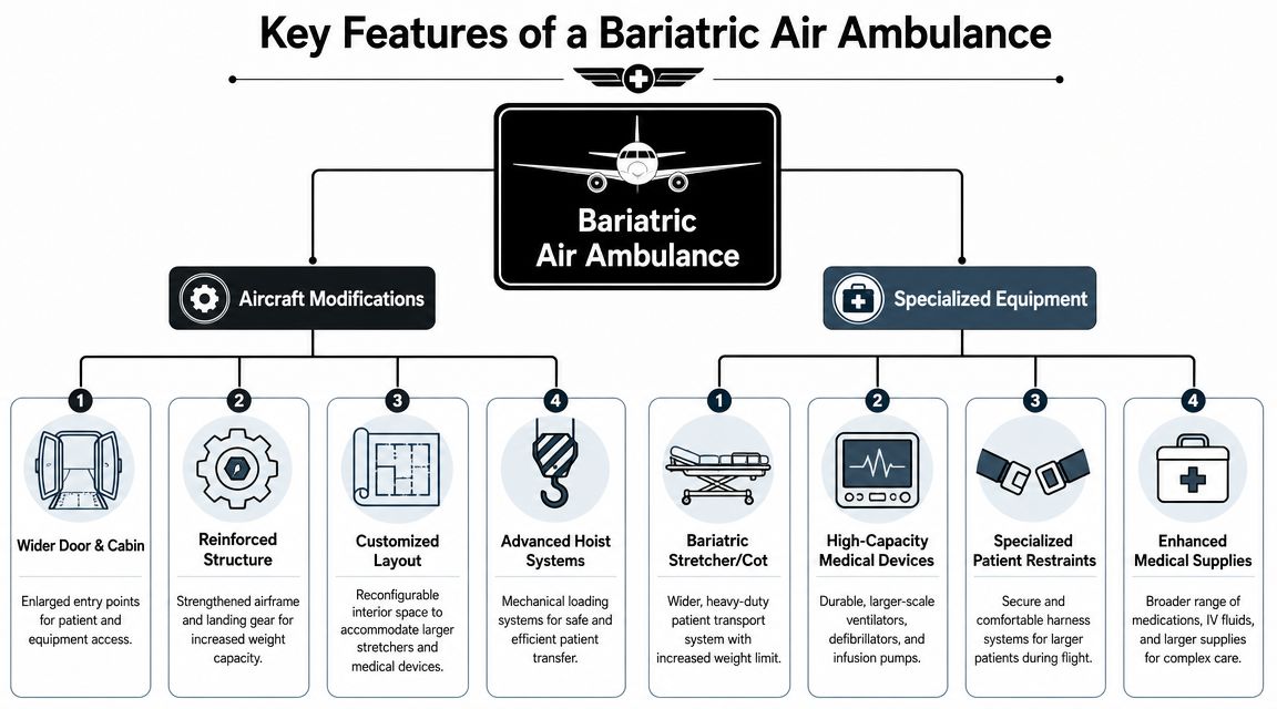 An infographic detailing the aircraft modifications and specialized equipment required for a bariatric air ambulance service.