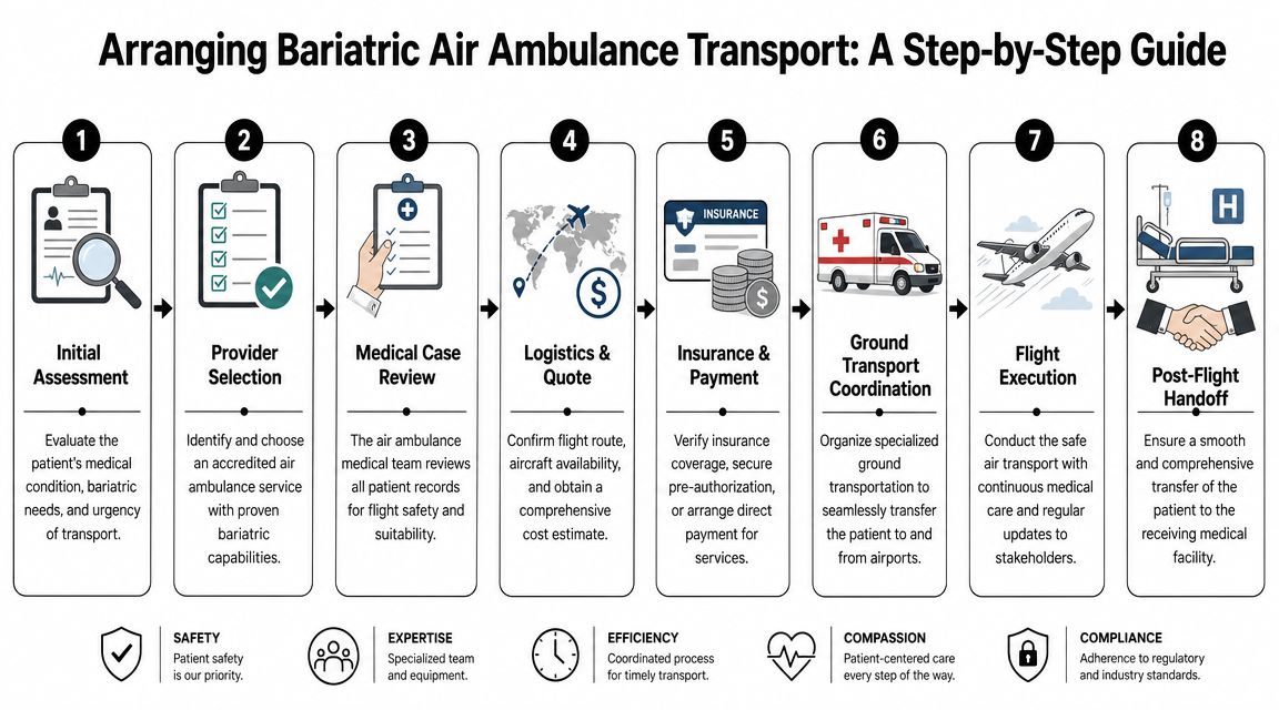 An infographic detailing the eight-step process for arranging bariatric air ambulance transport services.
