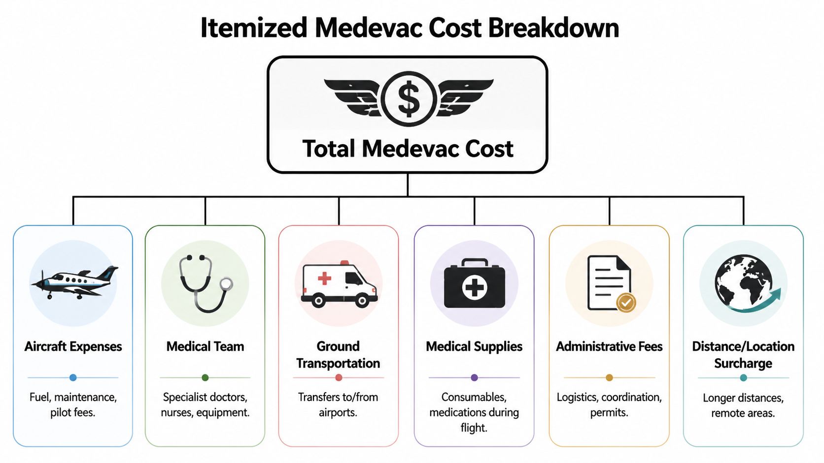 A diagram illustrating the breakdown of various costs associated with a medical evacuation flight.