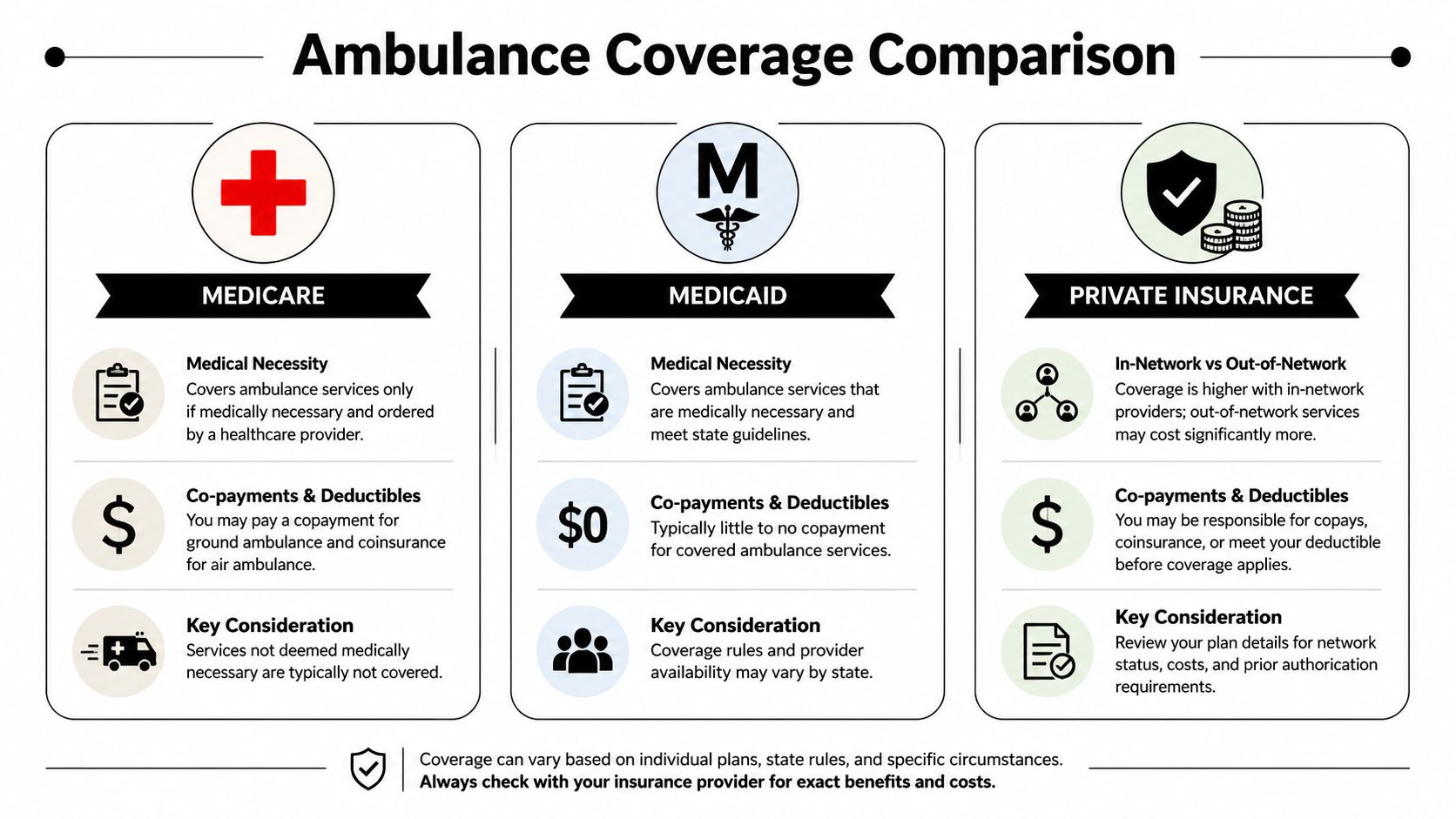A comparison chart explaining ambulance coverage for Medicare, Medicaid, and private insurance plans.