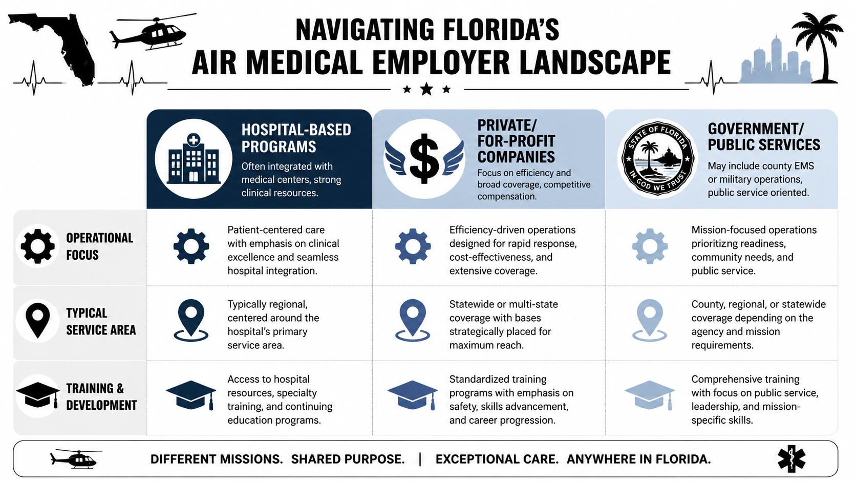 A comparison chart outlining different types of air medical employer programs available in the state of Florida.