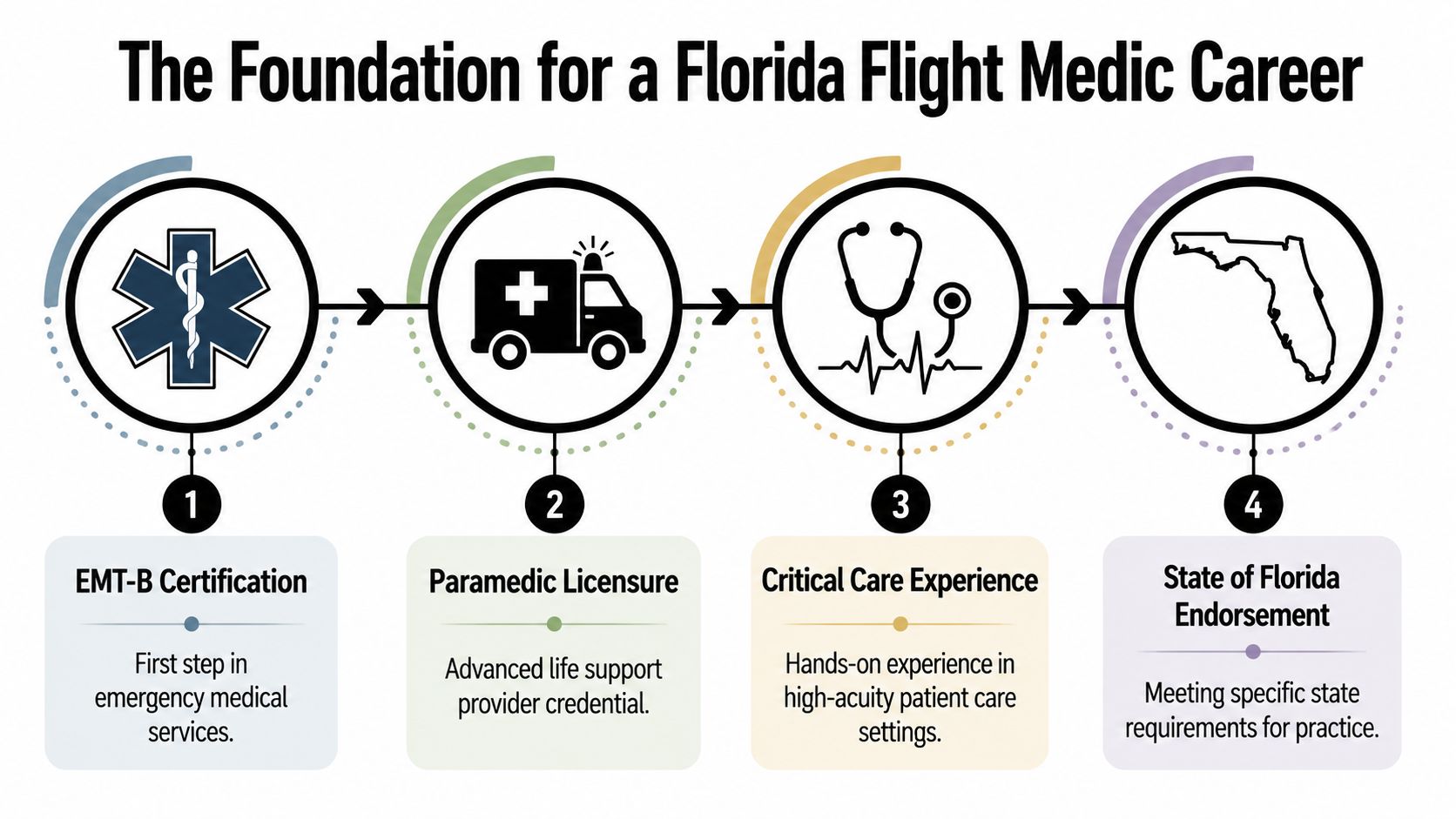 An infographic showing the four-step foundation required to become a professional flight medic in Florida.