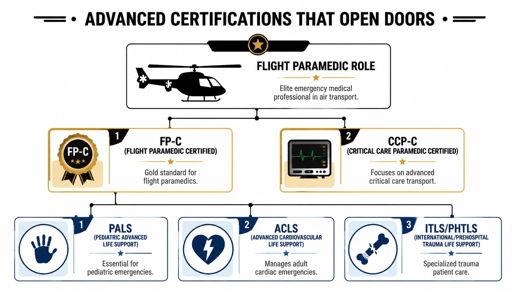 A diagram outlining advanced certifications for paramedics, including flight and critical care credentials for air transport careers.