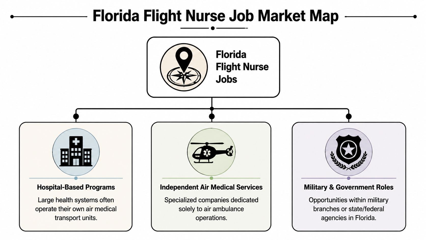 A diagram illustrating the job market for flight nurses in Florida, categorizing employers into three main sectors.