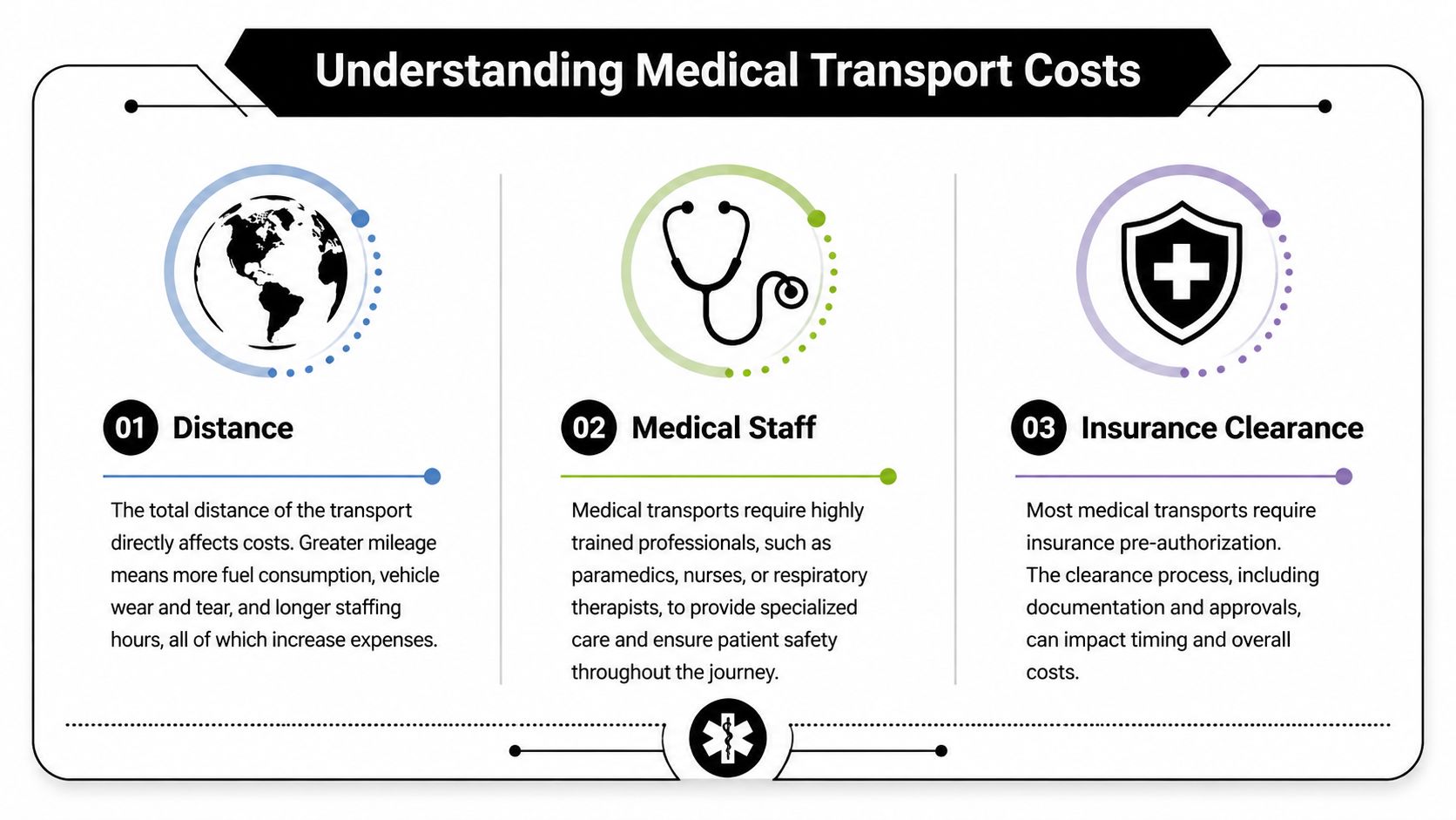 An infographic titled Understanding Medical Transport Costs listing three factors: distance, medical staff, and insurance clearance.