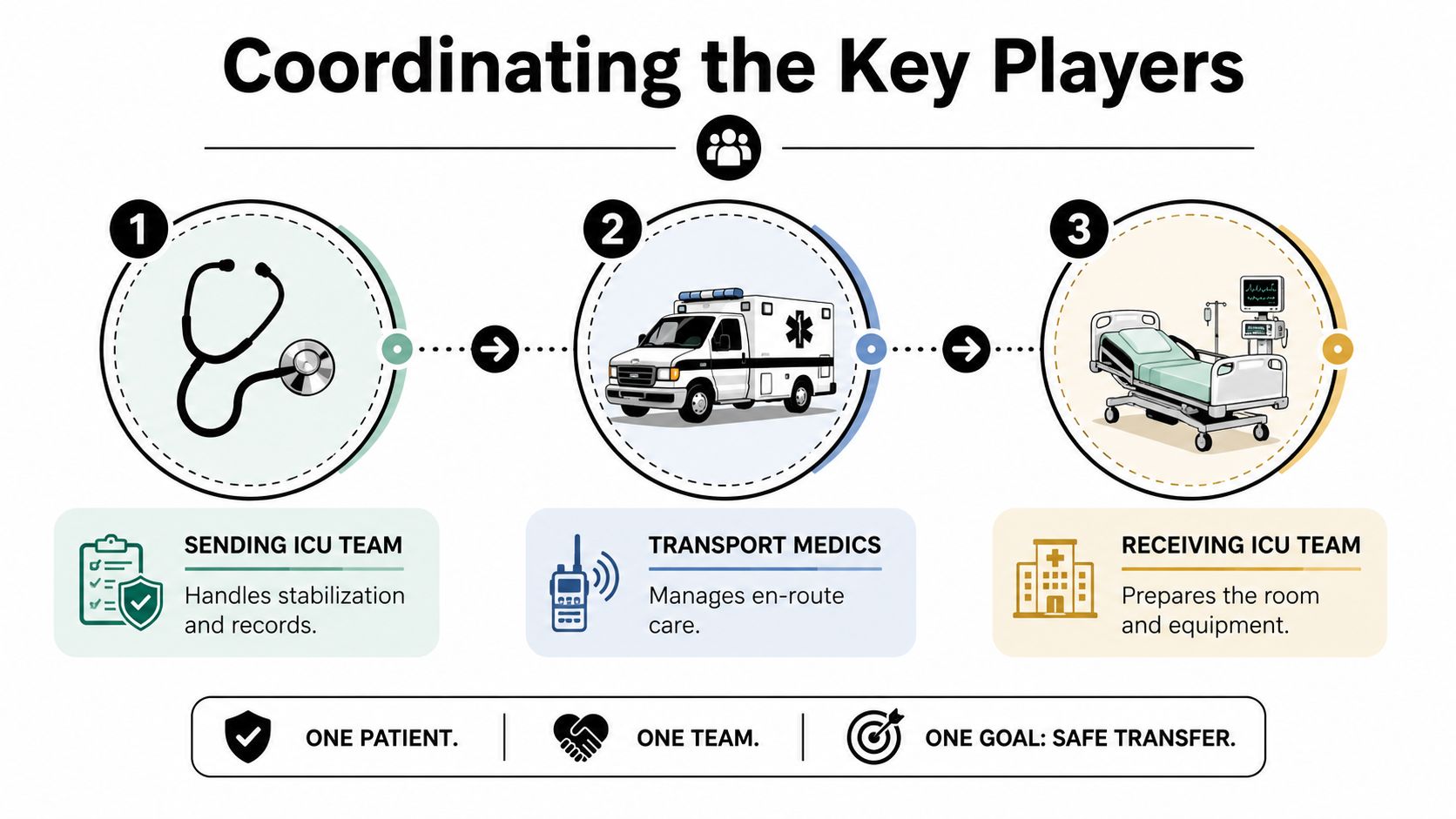 A diagram illustrating the three-step coordination process for transferring an ICU patient between hospital teams safely.
