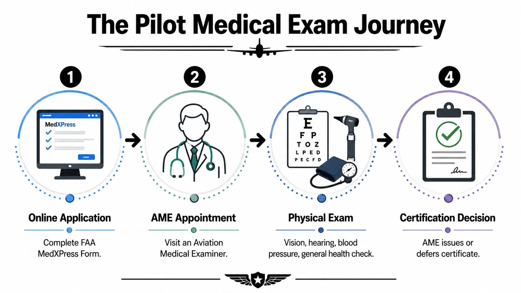 Inside the Pilot Medical Examination