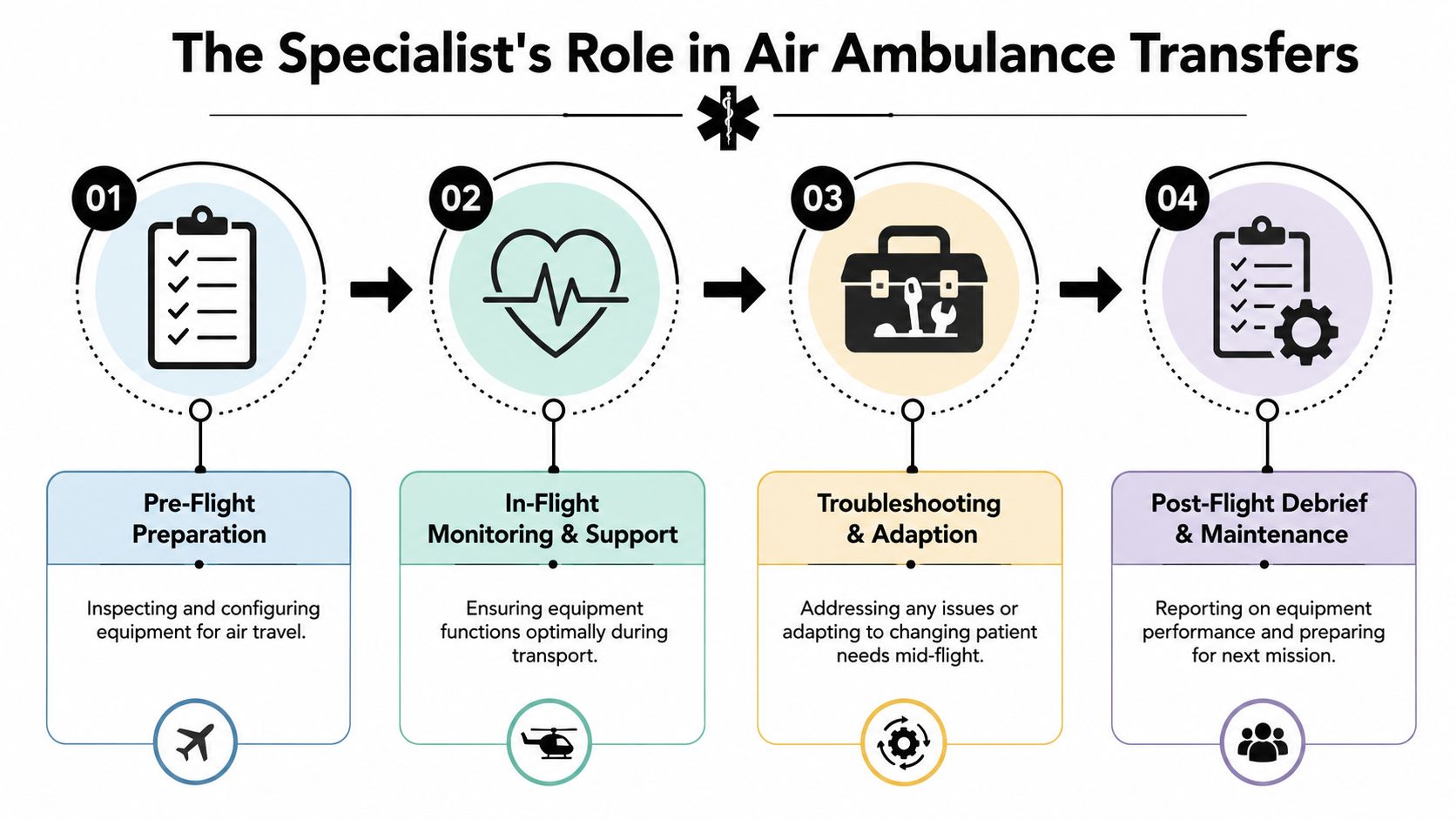 The Specialist's Role in Air Ambulance Transfers