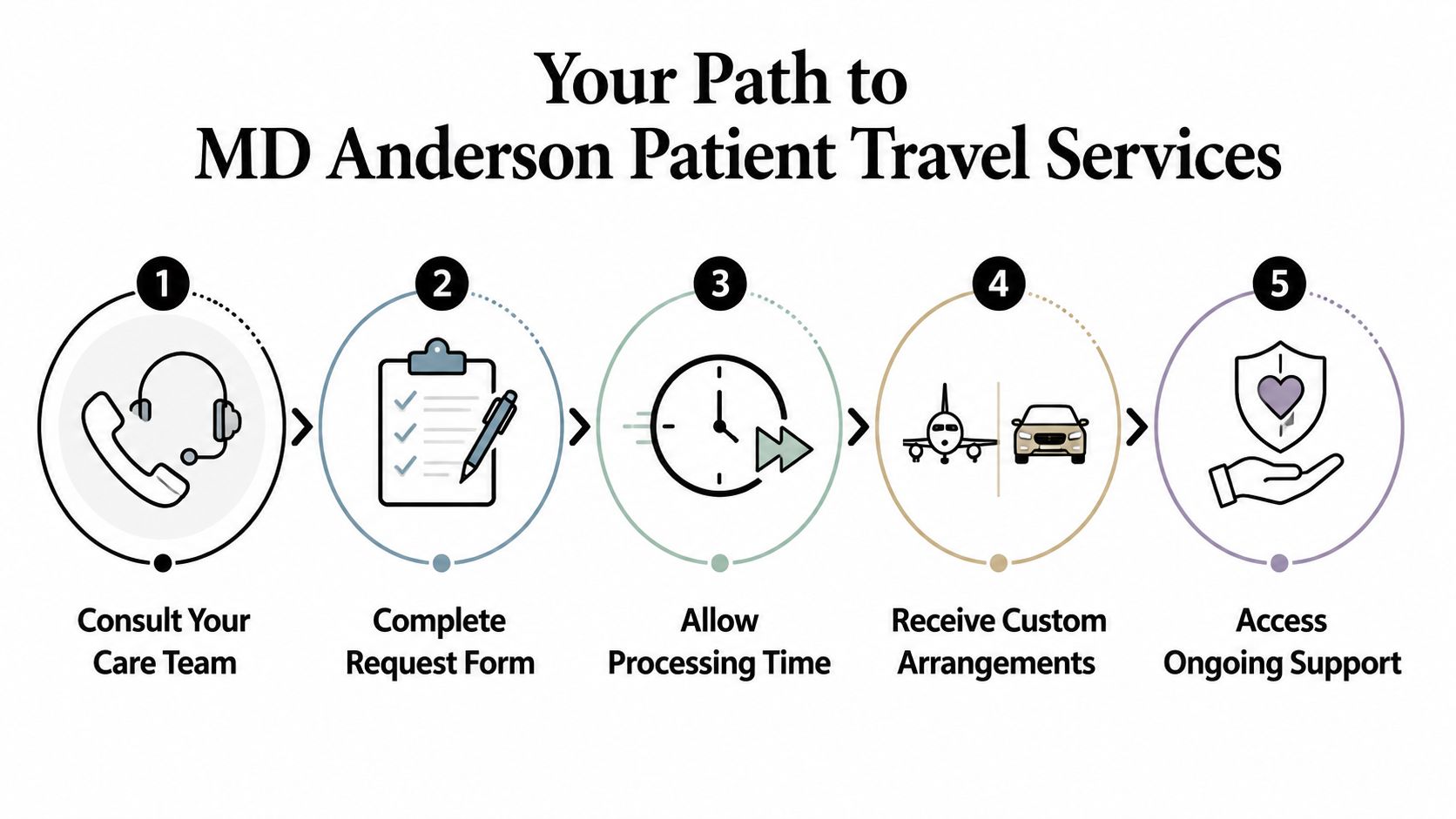 A five-step infographic illustrating the MD Anderson patient travel services process from consultation to ongoing support.