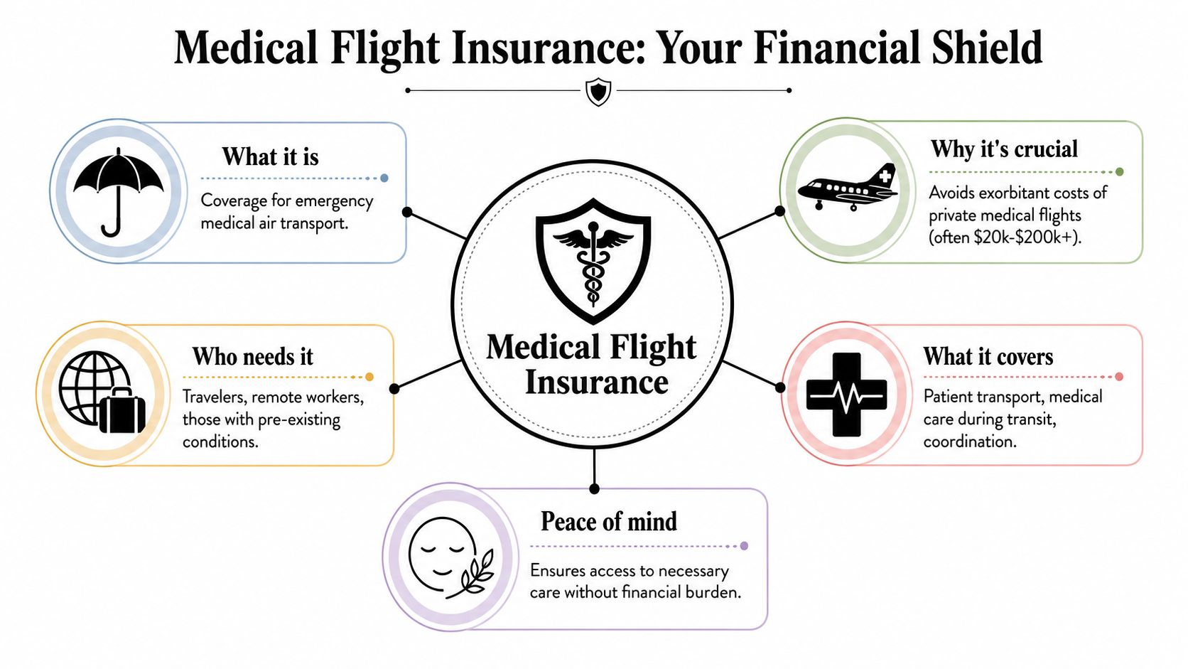 An infographic titled Medical Flight Insurance explaining its importance, coverage, and target audience for travelers.