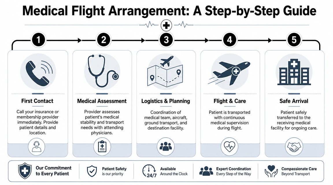 A five-step guide infographic explaining the medical flight arrangement process from initial contact to safe patient arrival.