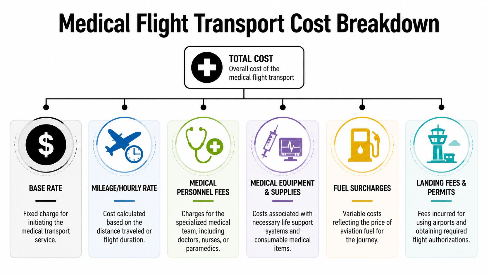 An infographic showing the components of medical flight transport costs including base rate, mileage, personnel, and equipment.