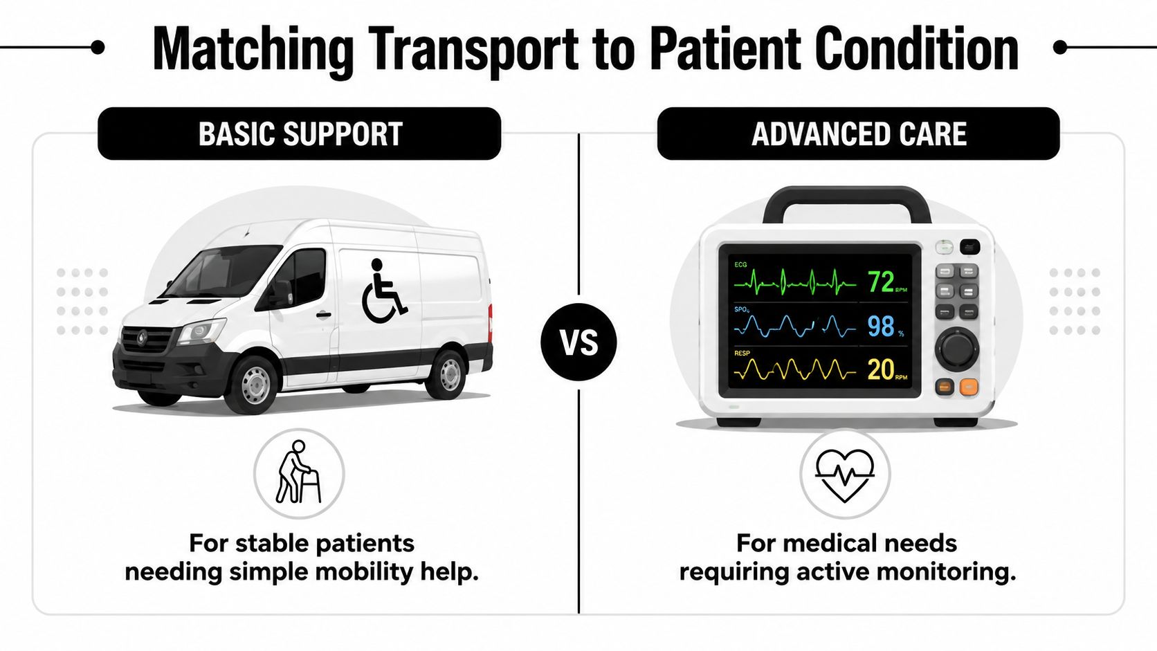 A comparison graphic between basic wheelchair transport for stable patients and advanced monitoring for medical needs.