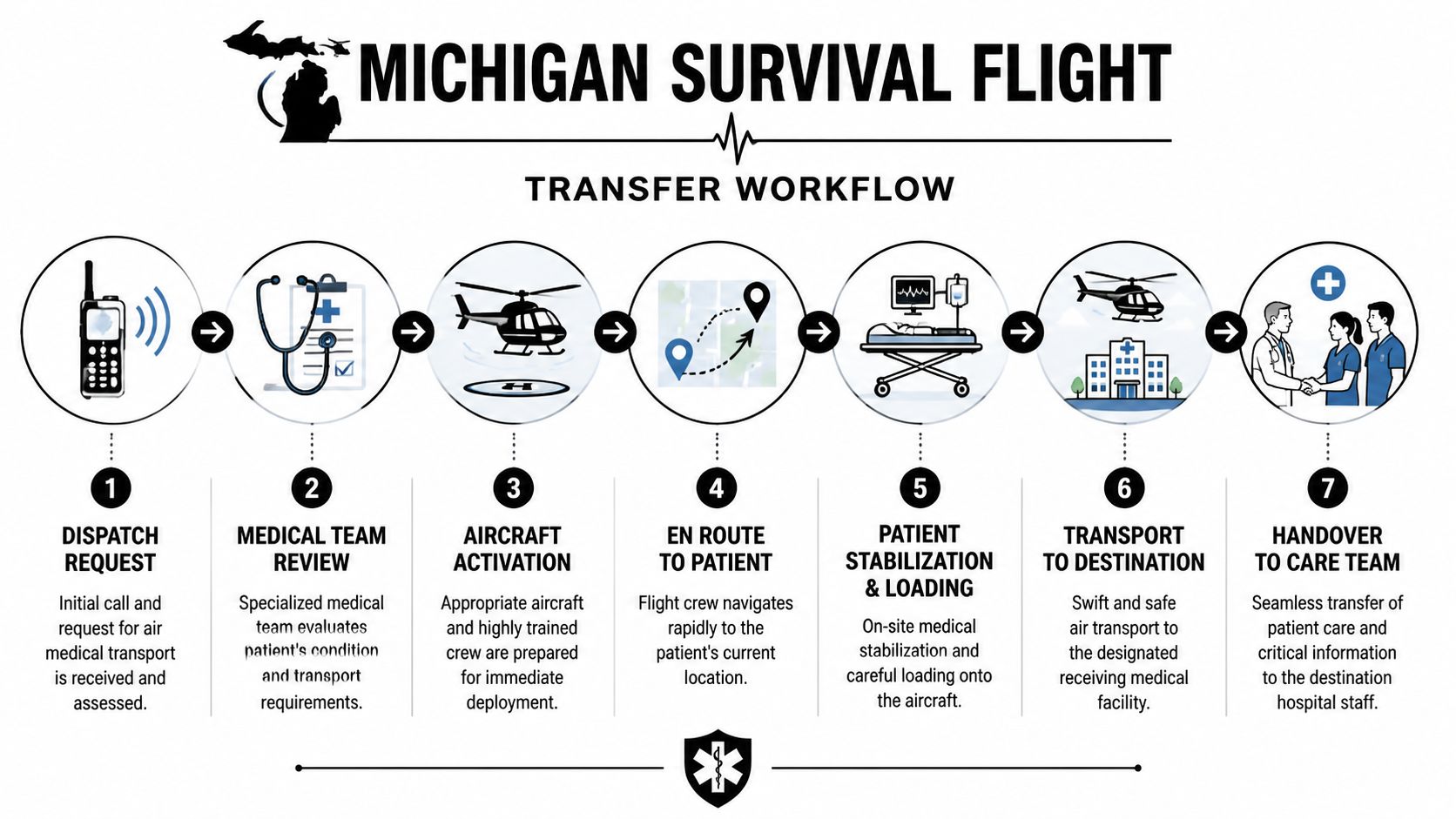 A flow chart outlining the seven-step Michigan Survival Flight patient air transport transfer workflow process.