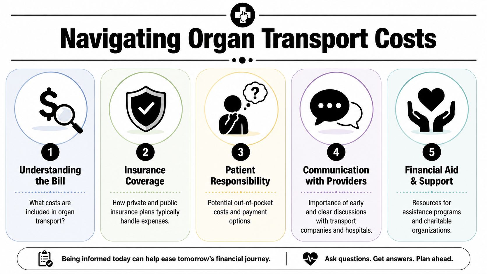 An infographic detailing five steps for patients to understand and manage the costs of organ transport.