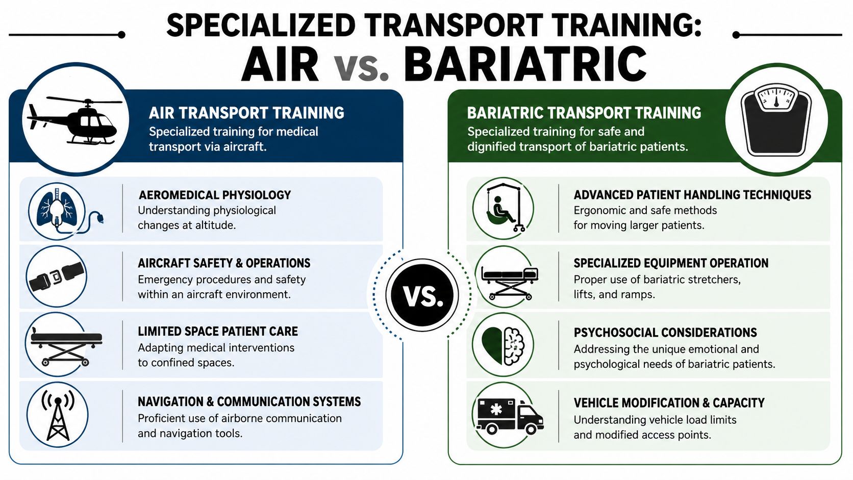 A comparison chart outlining key training requirements for air medical transport versus bariatric patient transport services.