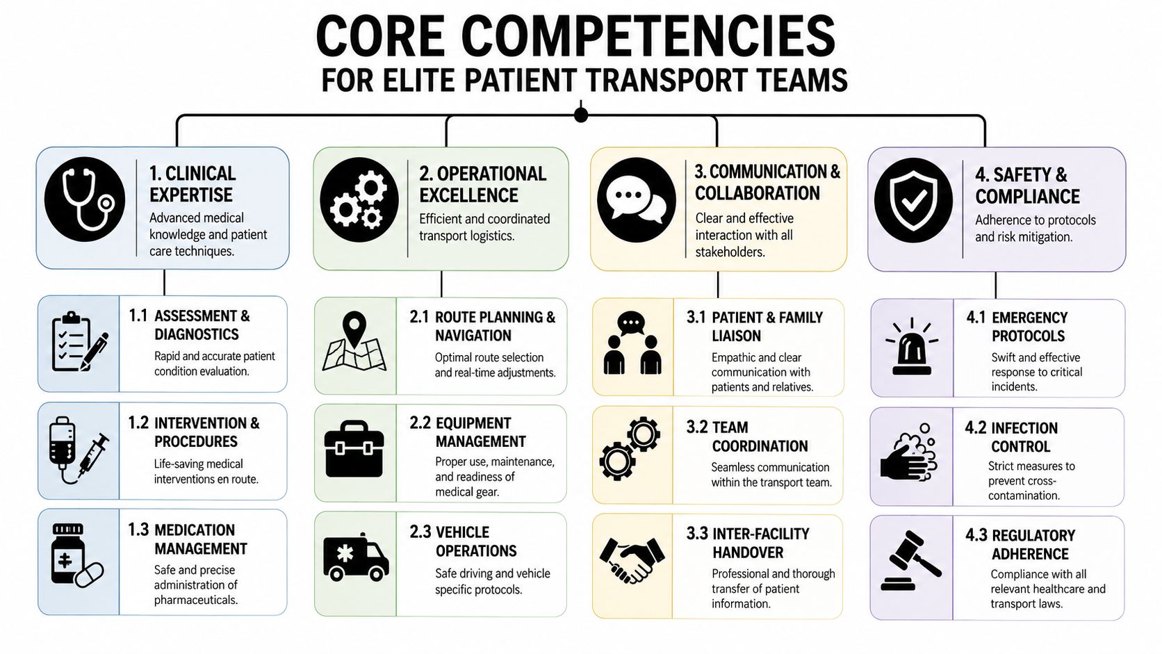 A chart illustrating the core competencies for elite patient transport teams, including clinical expertise, operational excellence, communication, and safety.