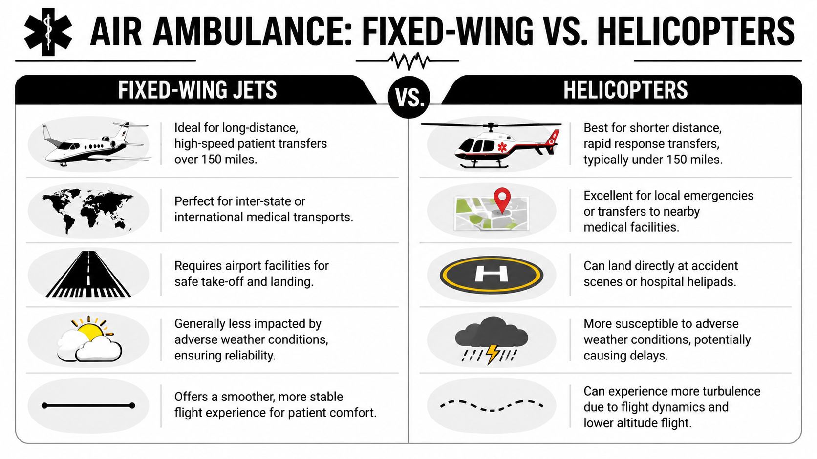 A comparison chart showing the differences between fixed-wing air ambulance jets and emergency medical helicopters.
