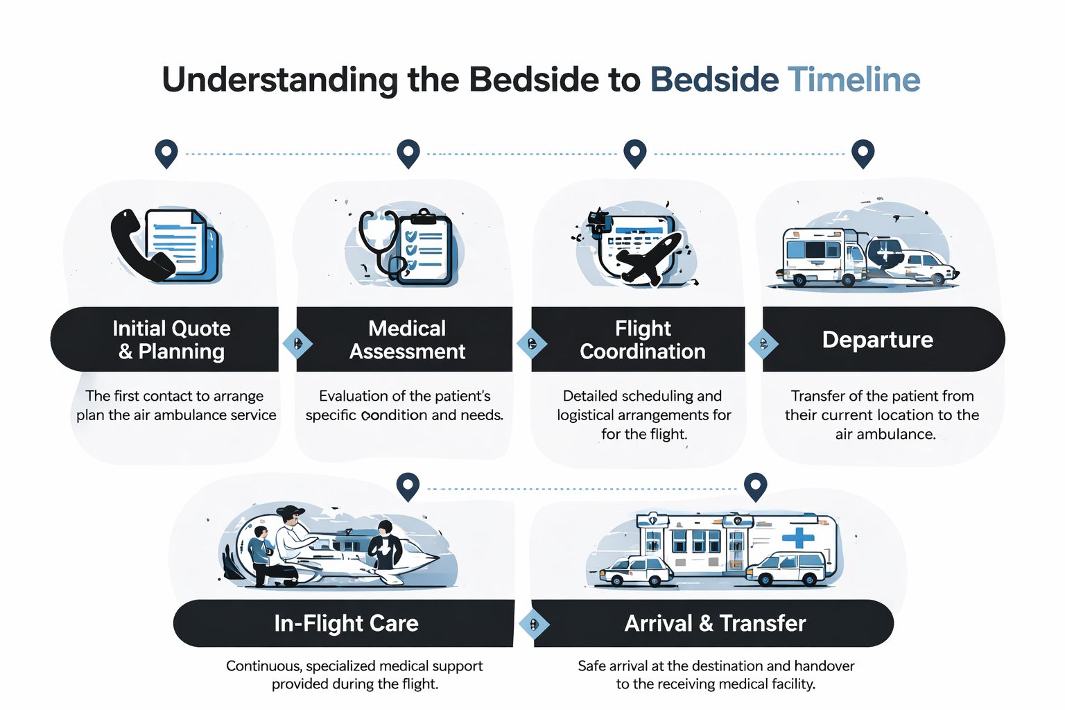 A diagram illustrating the air ambulance patient transport process from initial planning to final facility arrival.