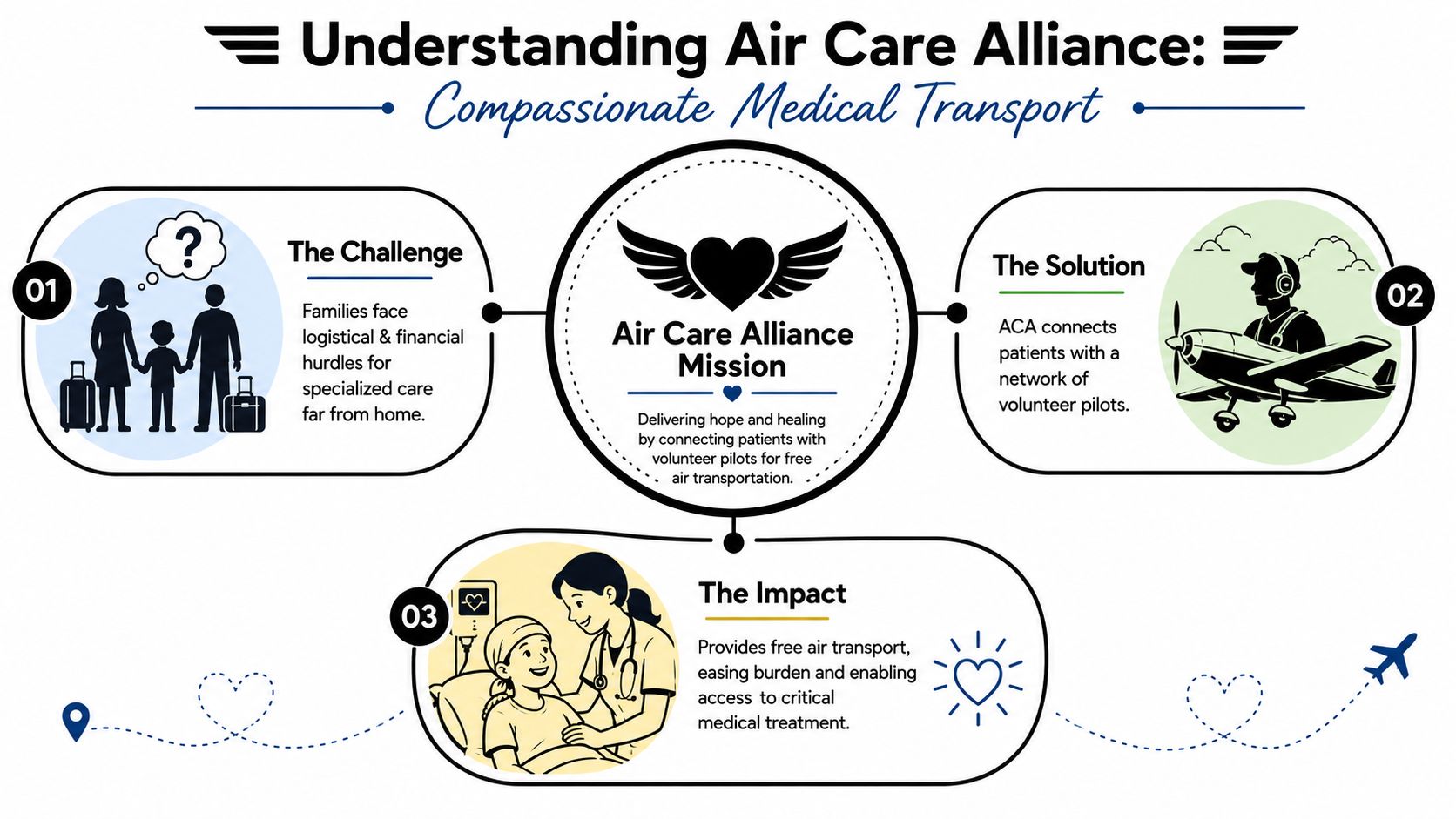 An infographic explaining the Air Care Alliance mission, detailing the logistical challenges, aviation solution, and medical impact.