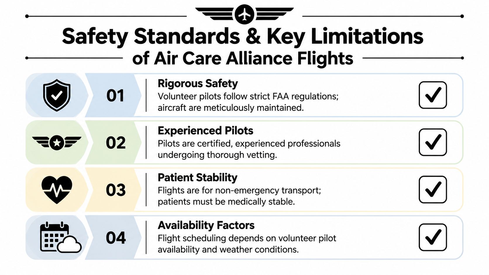 A list outlining the safety standards and key limitations for Air Care Alliance volunteer medical flights.