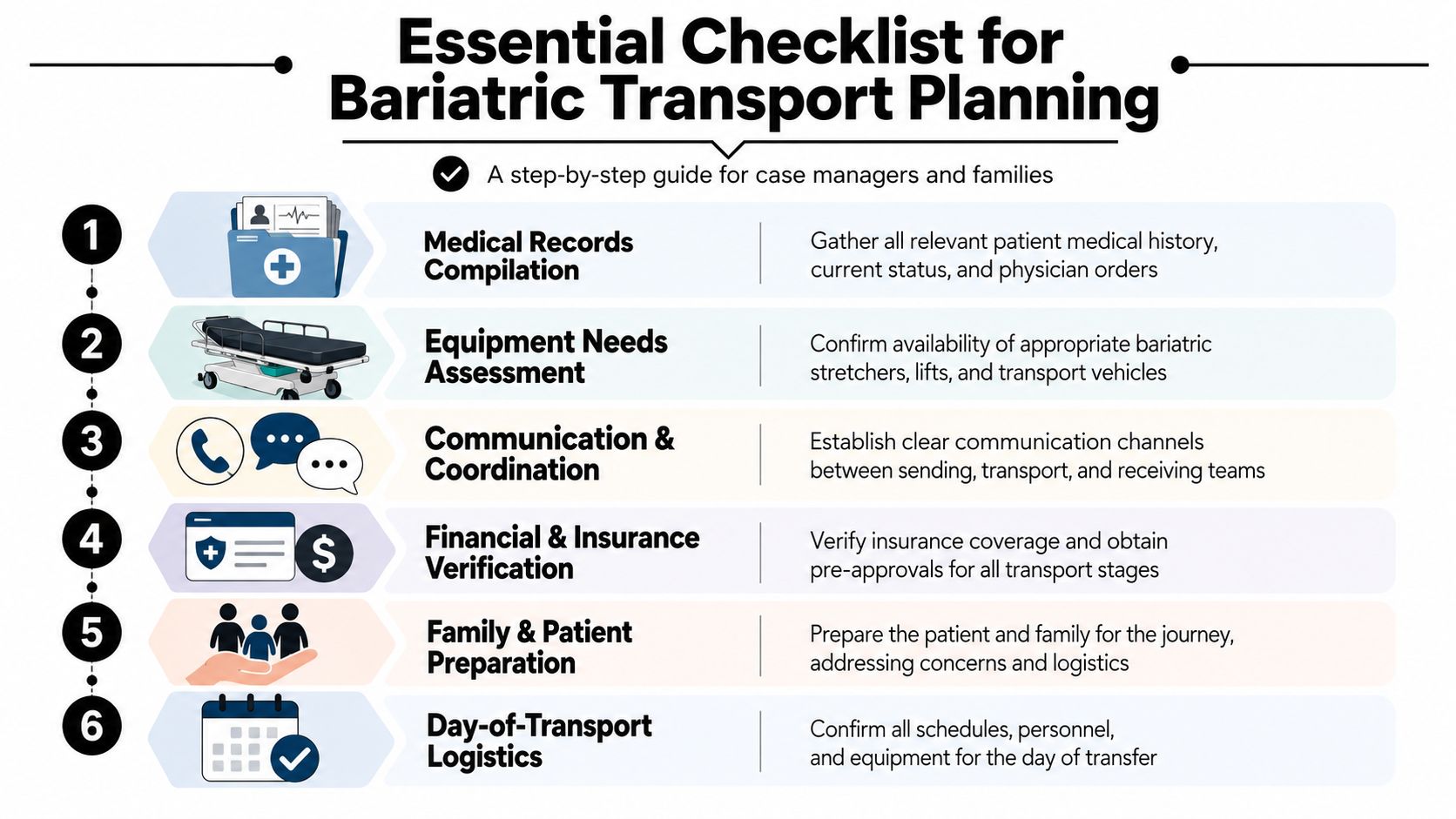 A six-step checklist titled Essential Checklist for Bariatric Transport Planning for case managers and families.