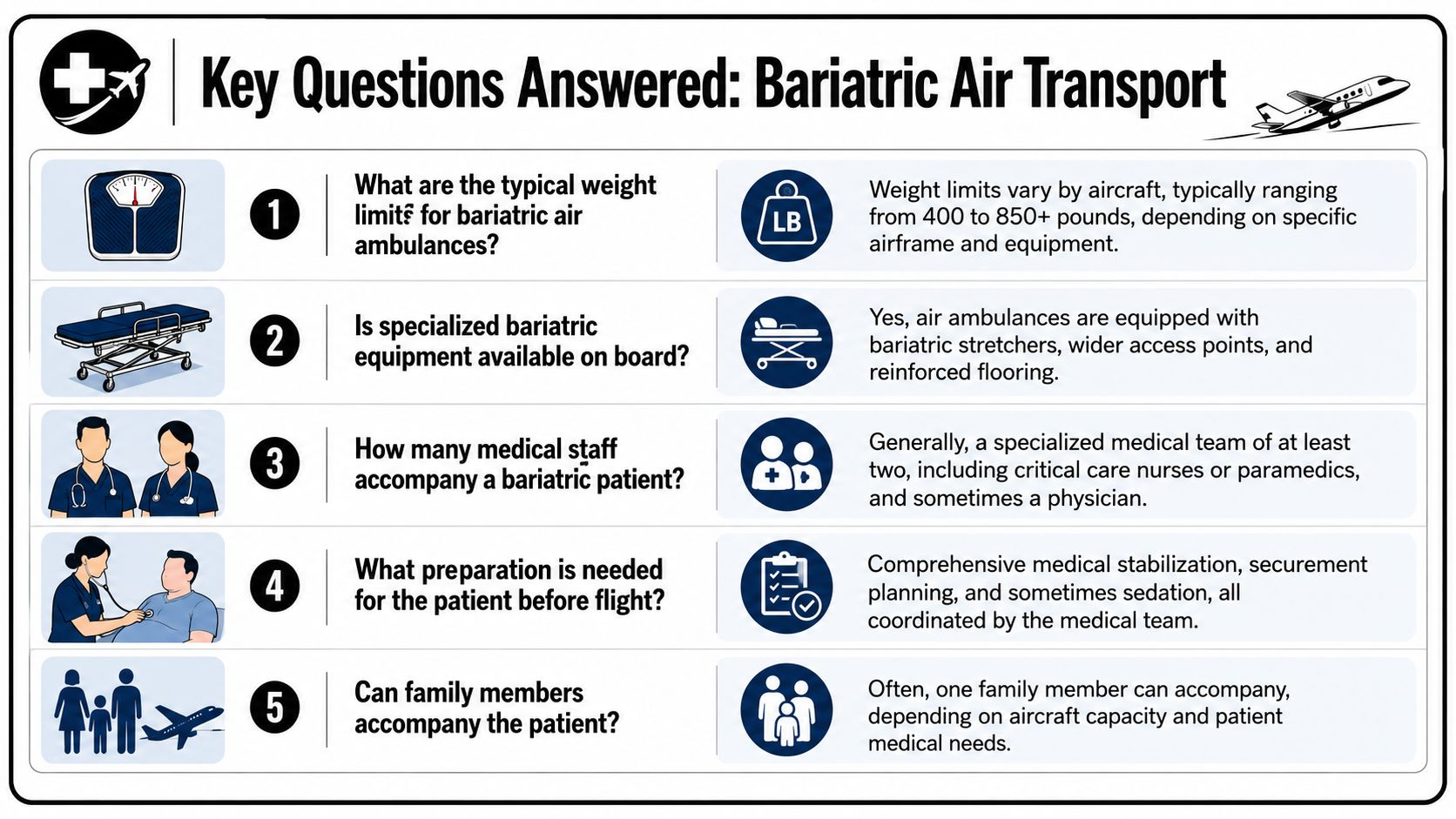 An infographic titled Key Questions Answered: Bariatric Air Transport, detailing medical flight procedures for bariatric patients.