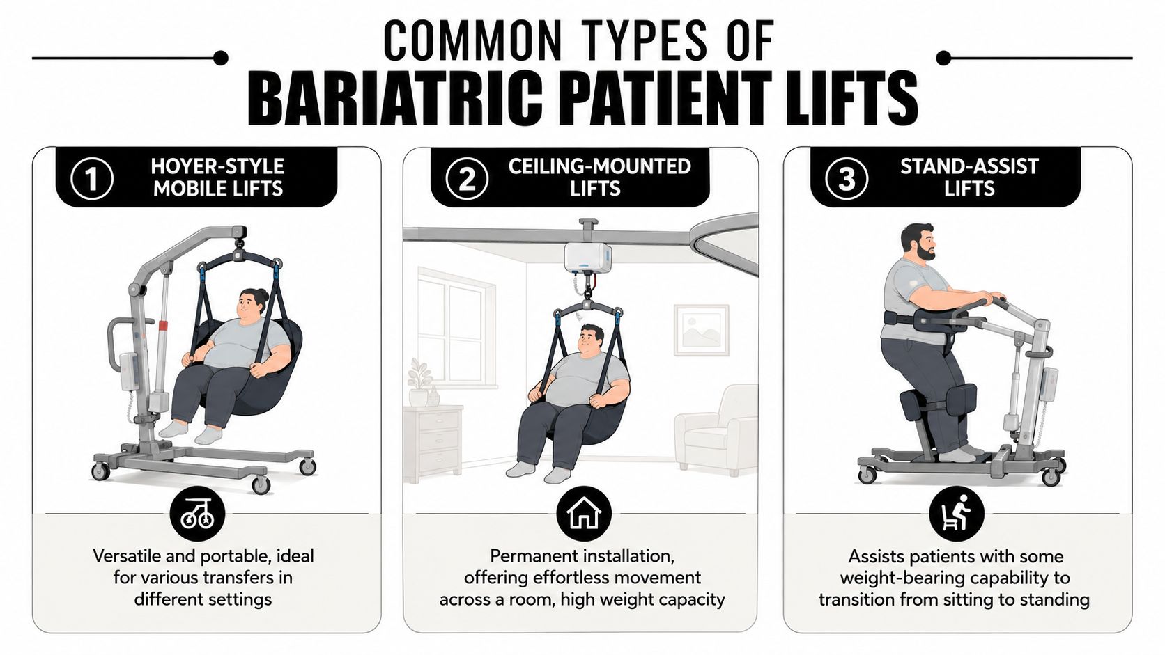 An infographic showing three types of bariatric patient lifts including mobile, ceiling-mounted, and stand-assist lift models.