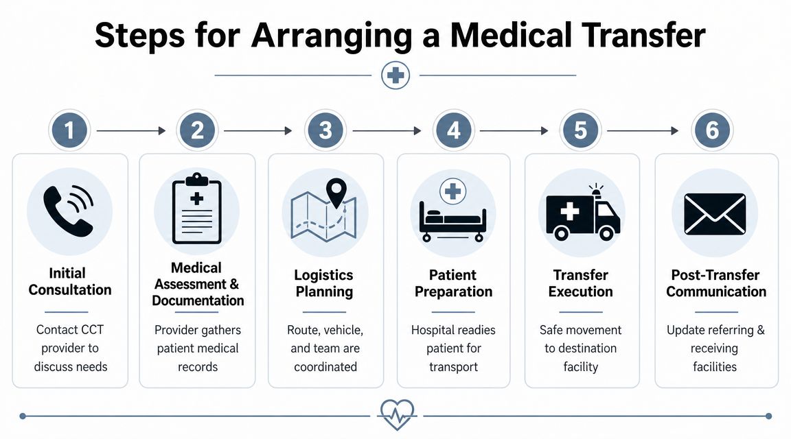 A six-step infographic showing the process for arranging a patient medical transport from consultation to completion.