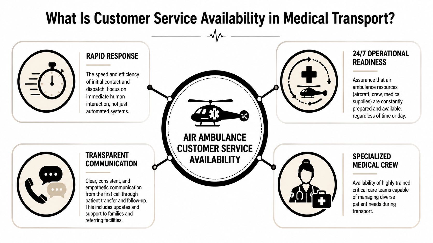 An infographic showing four key components of air ambulance customer service availability in medical transport.
