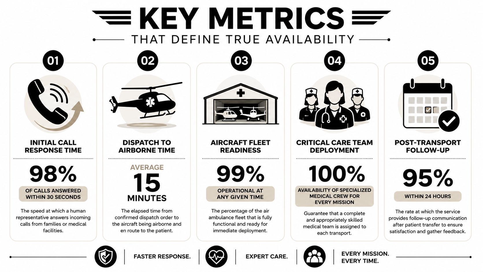 An infographic detailing five key metrics for measuring emergency air ambulance service availability and response performance.