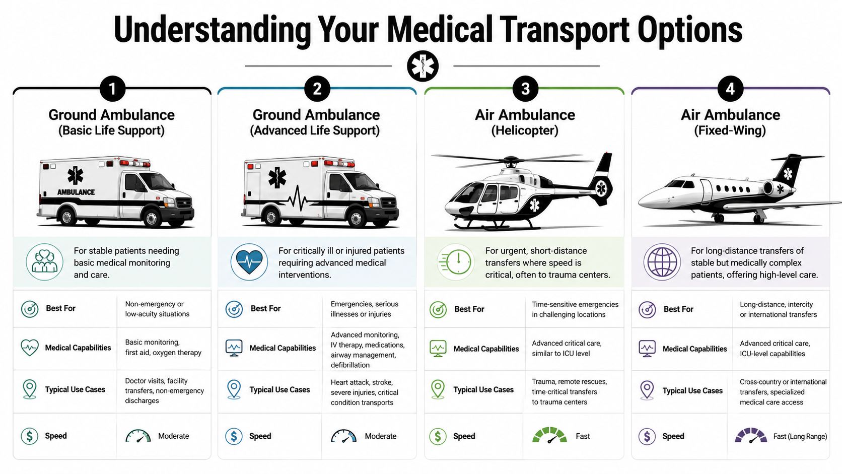 An infographic comparing different medical transport options including ground ambulances, helicopters, and fixed-wing air ambulances.