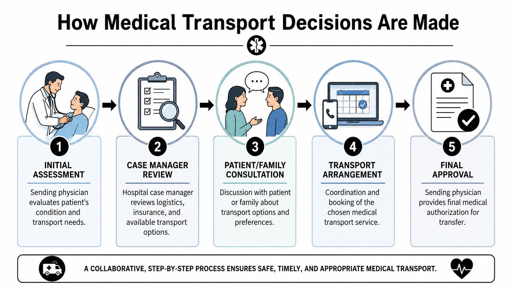 A five-step infographic illustrating the collaborative workflow for making safe and timely medical transport decisions.