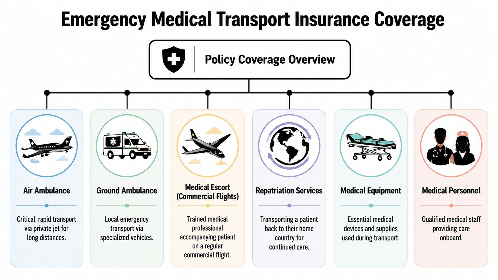 A diagram illustrating the components of emergency medical transport insurance coverage, including air and ground ambulances.