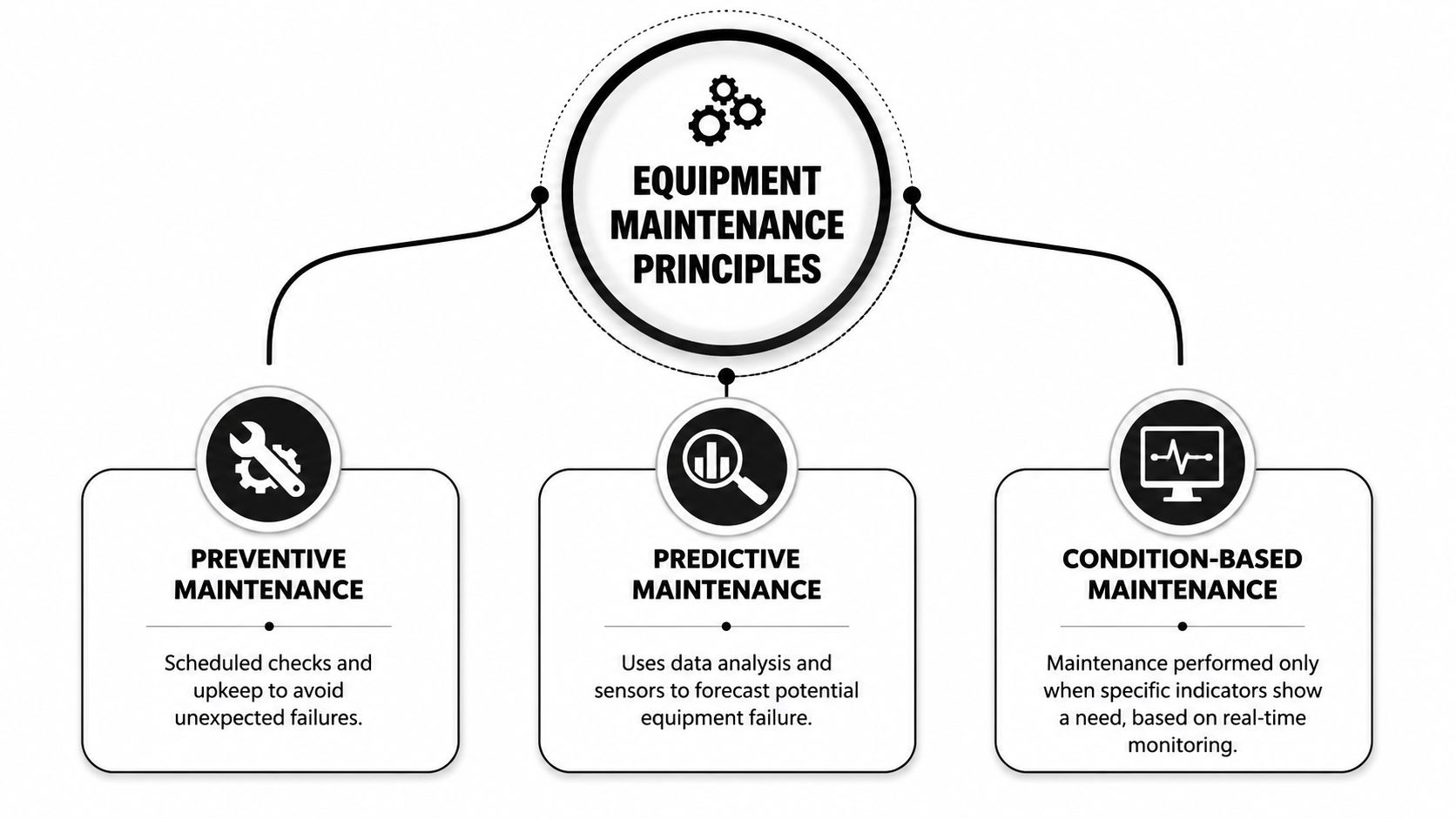 A diagram outlining three main equipment maintenance principles: preventive, predictive, and condition-based maintenance strategies for industrial equipment.