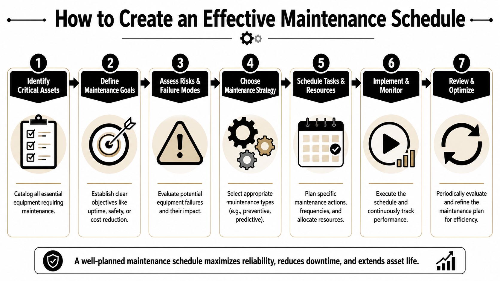 A seven-step flowchart infographic explaining how to create an effective equipment maintenance schedule for business operations.
