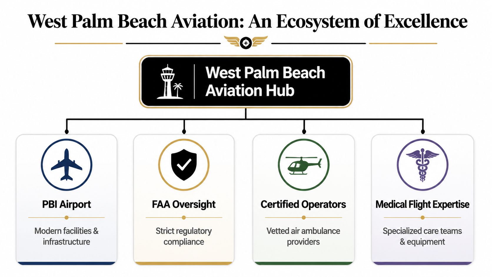 An organizational chart showing the components of the West Palm Beach Aviation ecosystem and its key services.