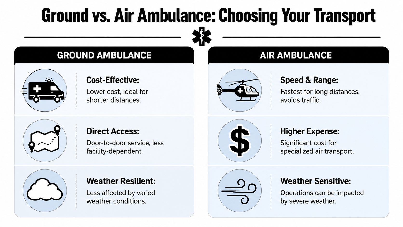 A comparison chart outlining the key benefits and differences between ground and air ambulance transport services.
